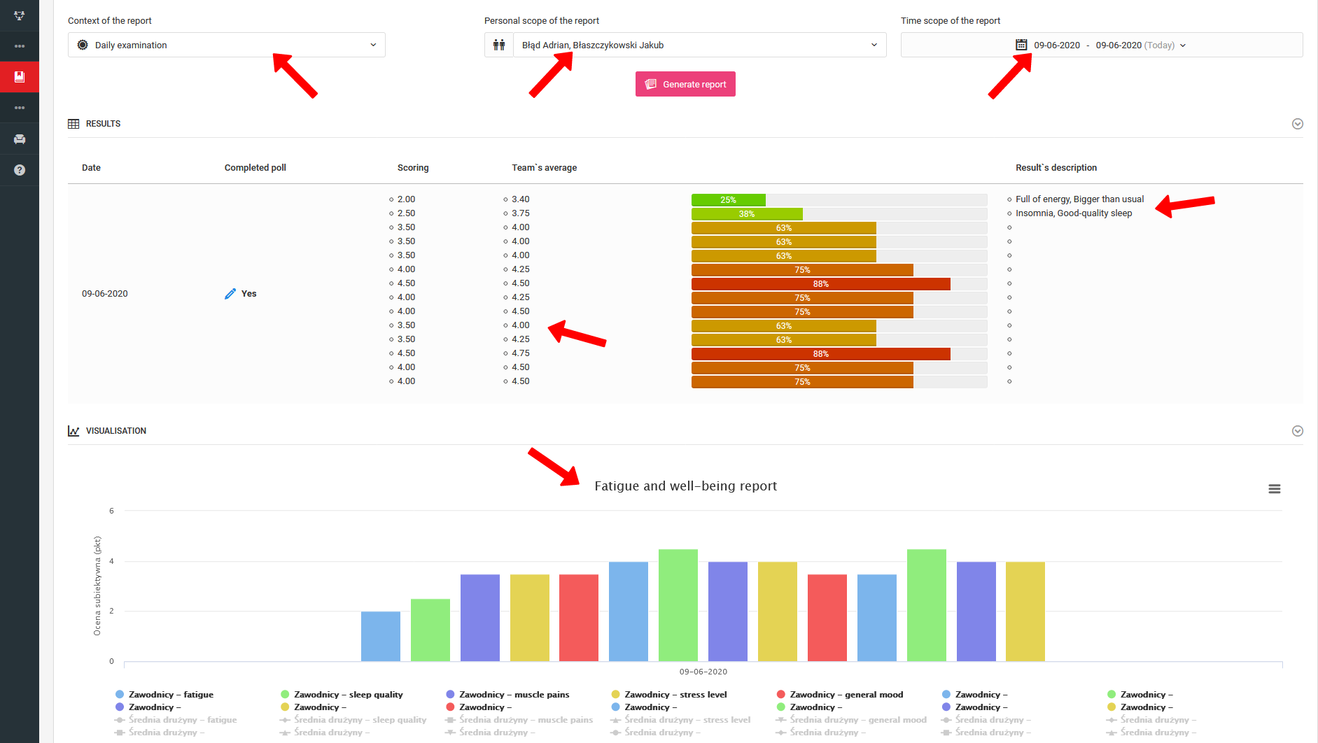 Fatigue reports